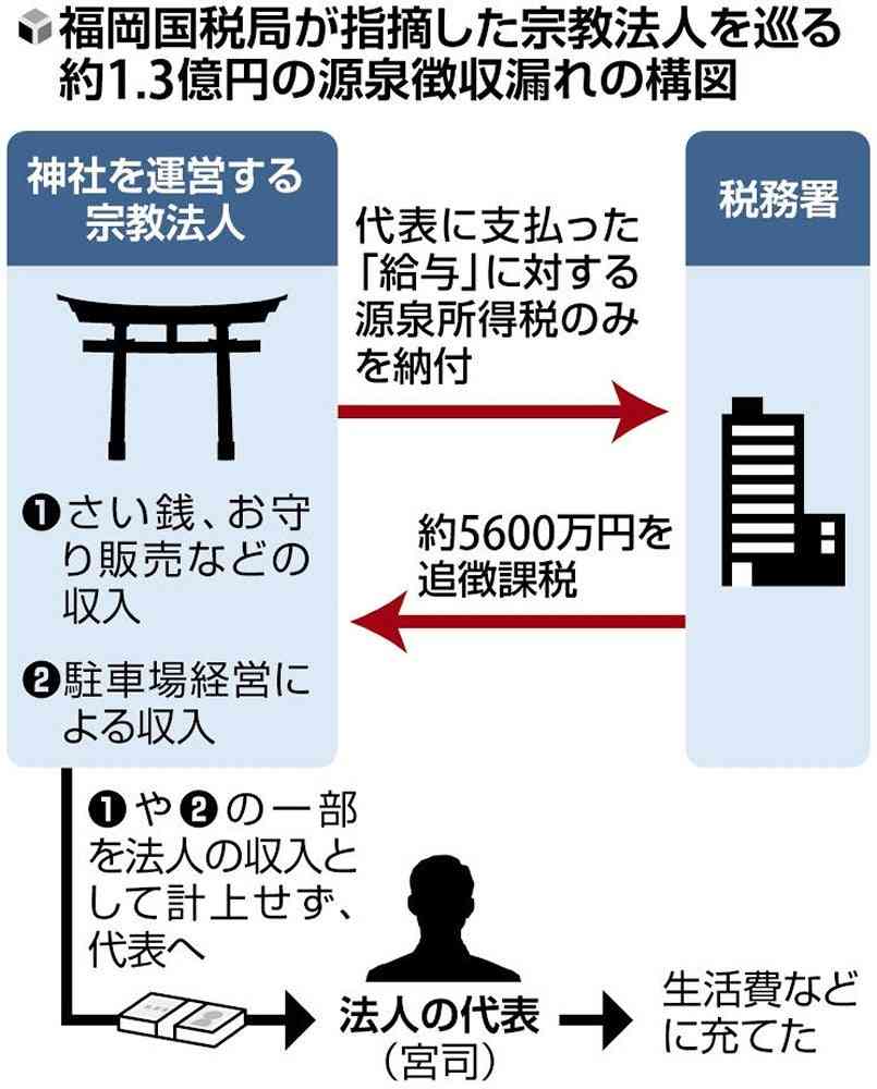 さい銭を生活費にした宮司も…宗教法人の源泉徴収漏れ相次ぐ、５年で追徴税額４５億円超