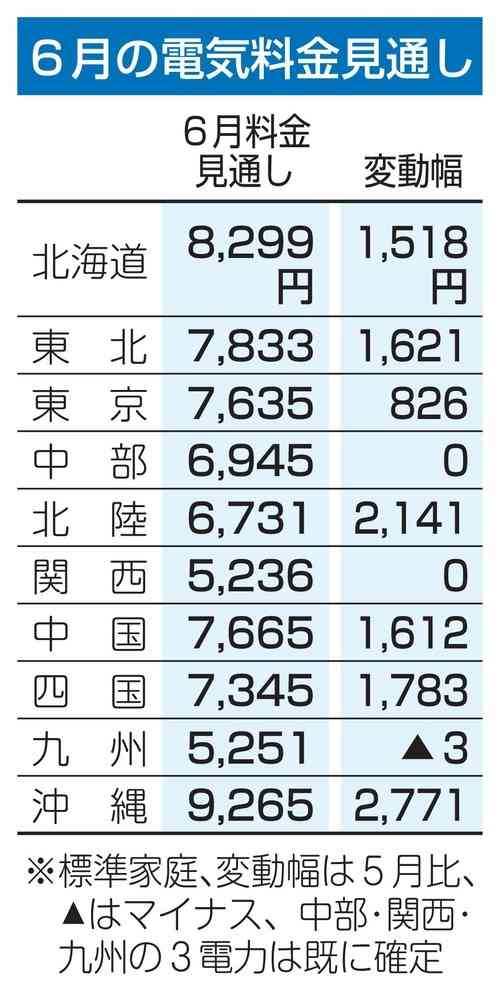 6月電気料金、7社とも大幅上昇　家庭向け、抜本値上げで