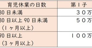 大和ハウス子会社、男性の育児休業に最大100万円の報奨金　  | ORICON NEWS