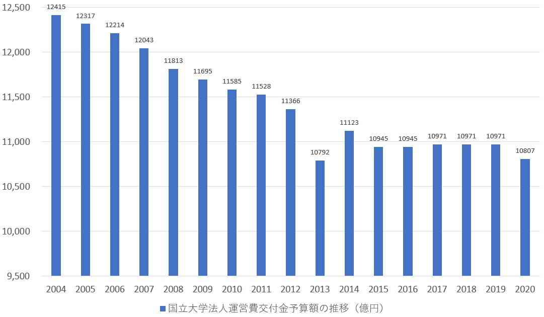 理研、「10年ルール」で97人雇い止め　チームリーダーの研究者も