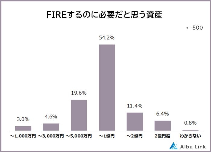 働く男女500人が答えた「FIREしたい理由」発表 3位「好きなことをして暮らしたい」2位「時間を自由に使いたい」…1位は?