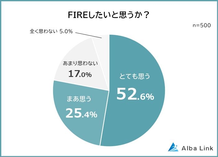 働く男女500人が答えた「FIREしたい理由」発表 3位「好きなことをして暮らしたい」2位「時間を自由に使いたい」…1位は?