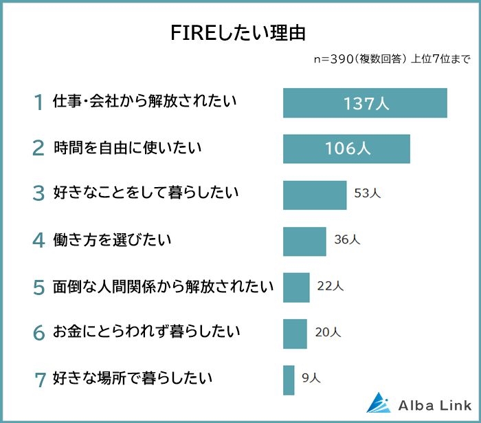 働く男女500人が答えた「FIREしたい理由」発表 3位「好きなことをして暮らしたい」2位「時間を自由に使いたい」…1位は?
