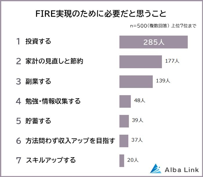 働く男女500人が答えた「FIREしたい理由」発表 3位「好きなことをして暮らしたい」2位「時間を自由に使いたい」…1位は?