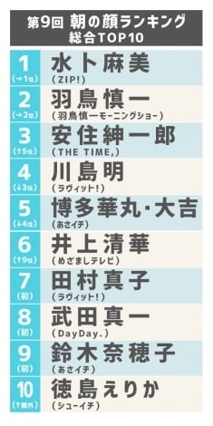 『朝の顔ランキング』、“ZIP!”総合司会・水卜アナがV4 結婚生報告&中村倫也サプライズ出演も話題に