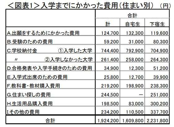 大学の教科書と教材、20万円かかるって知ってた?「予定と違う」と感じた新入生の保護者は4割(2万人調査)