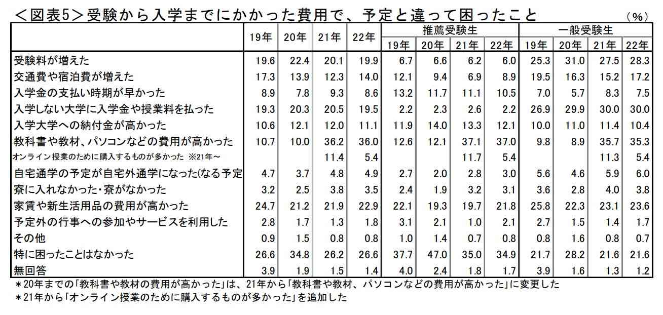 大学の教科書と教材、20万円かかるって知ってた?「予定と違う」と感じた新入生の保護者は4割(2万人調査)