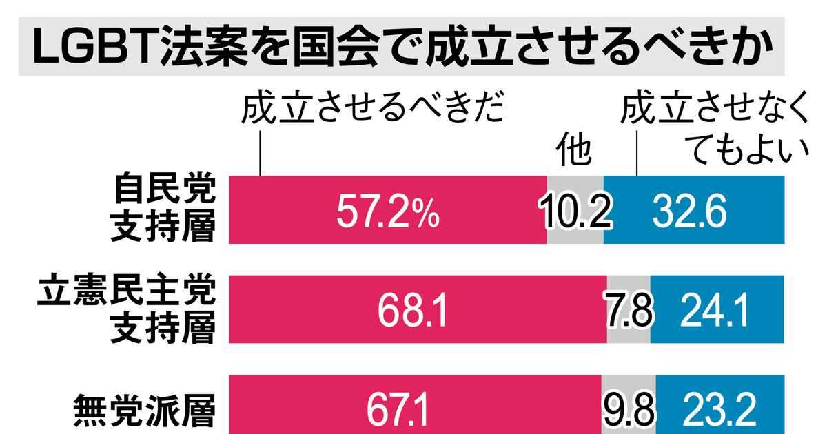 【産経・ＦＮＮ合同世論調査】ＬＧＢＴ法案、同性婚法制化…自民支持層の過半数が賛成 - 産経ニュース