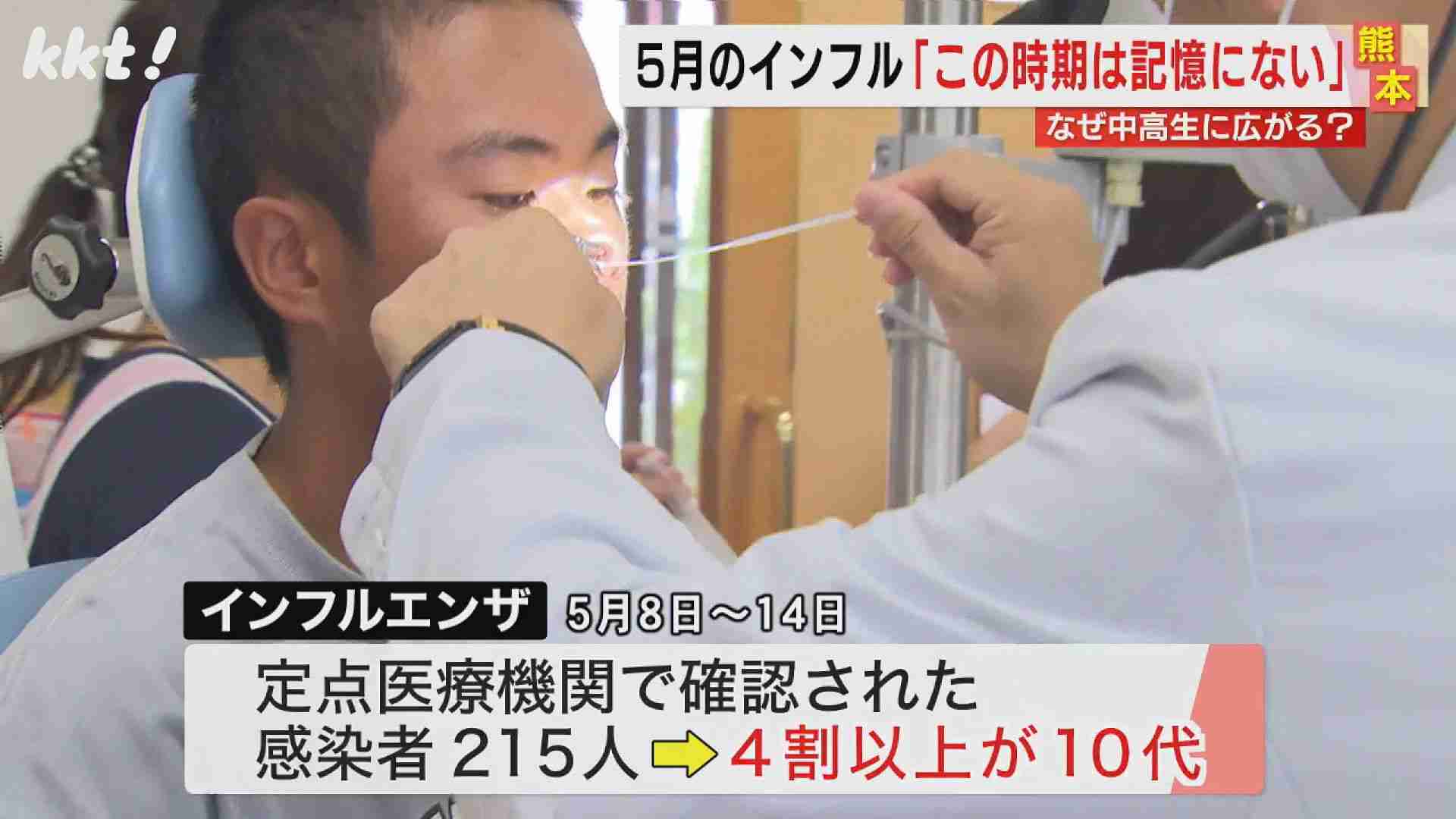 なぜ？１０代中心にインフルエンザが拡大中【熊本】（ＫＫＴ熊本県民テレビ） - Yahoo!ニュース