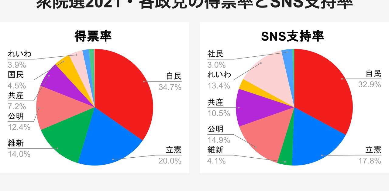 衆院選でSNSフォロワーは票になったのか。全政党・候補者を分析してわかった驚きの事実 | Business Insider Japan