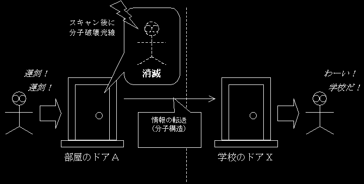 思考実験（２）どこでもドア - 哲学的な何か、あと科学とか