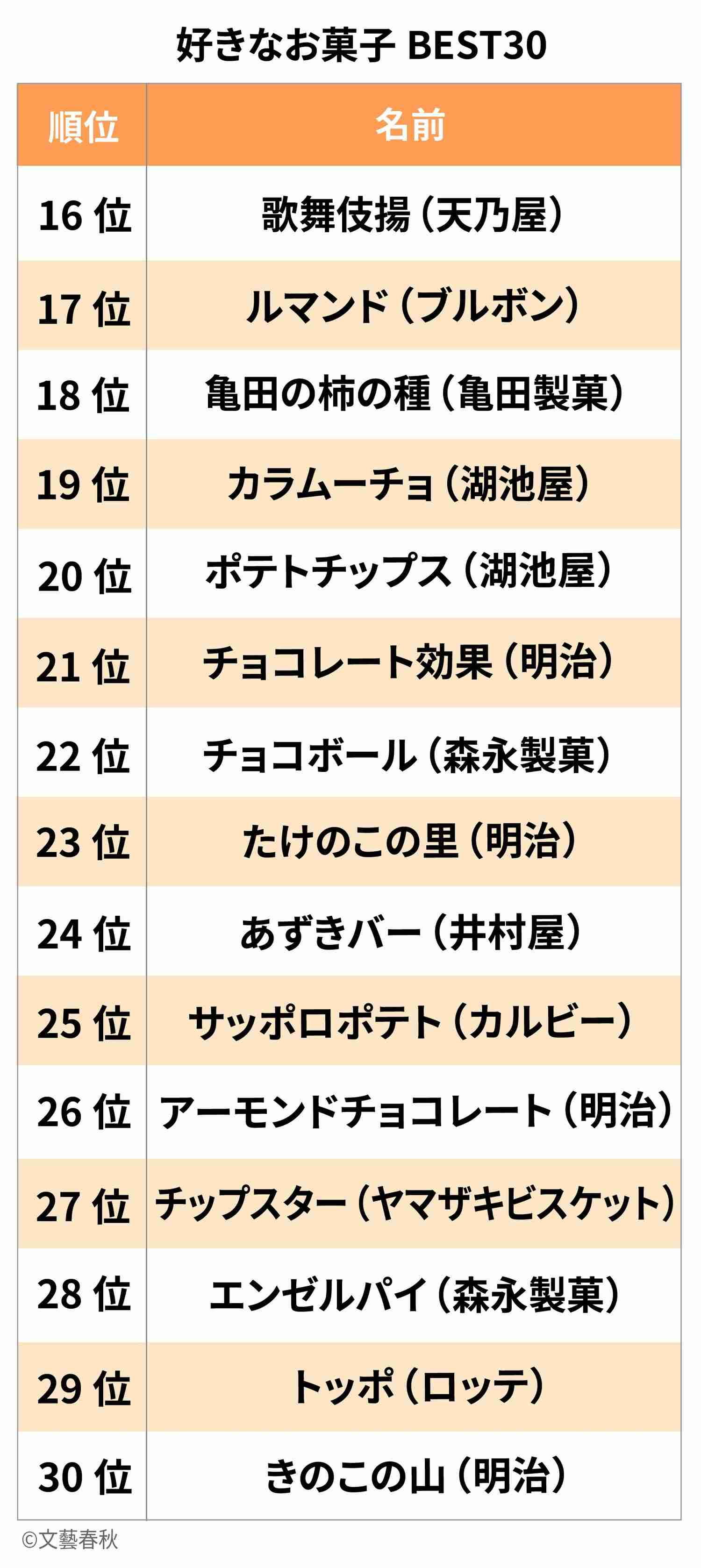 《好きなお菓子ベスト30発表》ついに“きのこ・たけのこ戦争”が決着！ “ハーゲンダッツ”でも“モナカ”でもなく唯一ランクインしたアイスは？