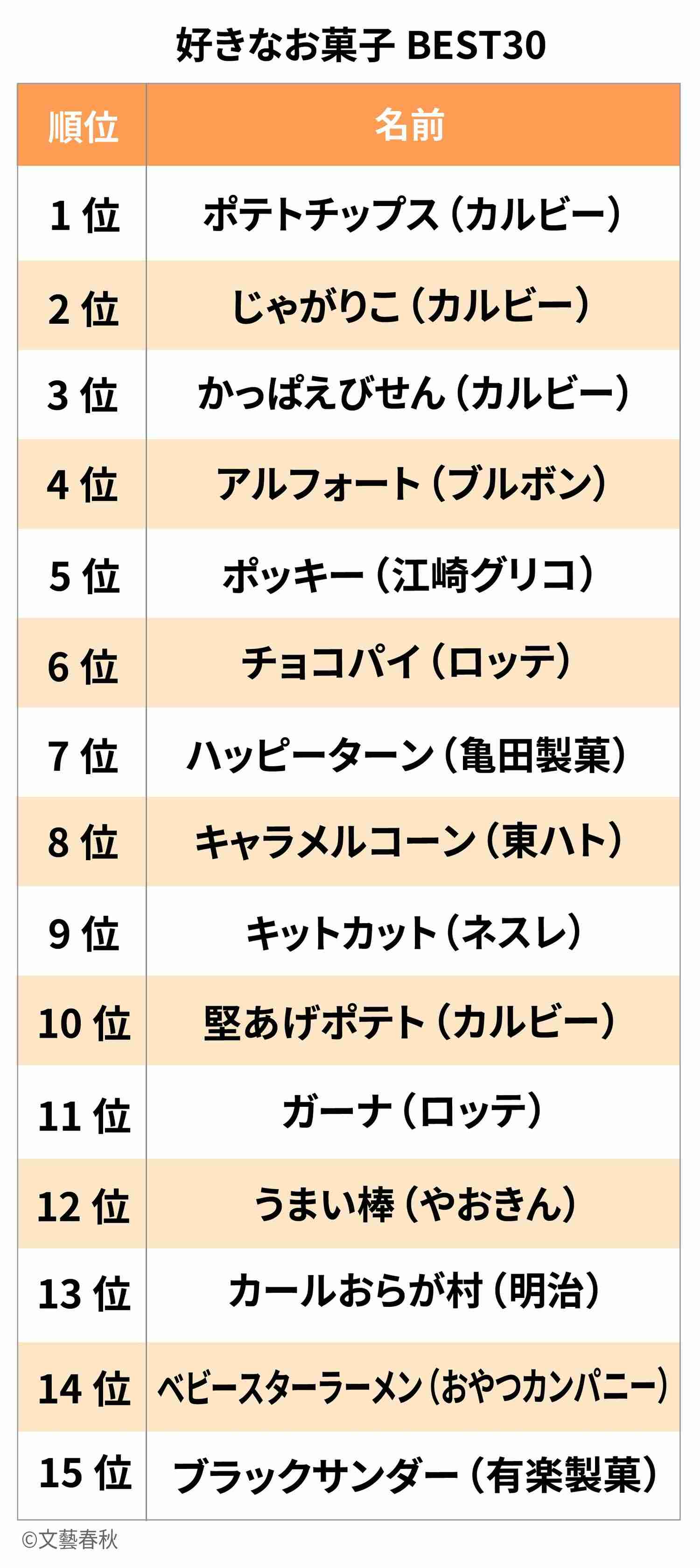 《好きなお菓子ベスト30発表》ついに“きのこ・たけのこ戦争”が決着！ “ハーゲンダッツ”でも“モナカ”でもなく唯一ランクインしたアイスは？