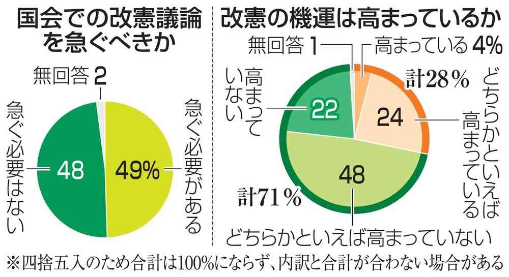 改憲機運は高まらず71％　同性婚71％容認、憲法世論調査（共同通信） - Yahoo!ニュース