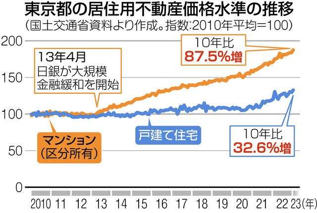 東京都内の一戸建て住宅価格急上昇　2010年比でプラス32.6％＜深掘りこの数字＞：東京新聞 TOKYO Web