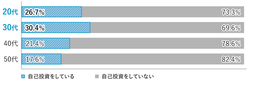 自己投資何してよいのか分からない