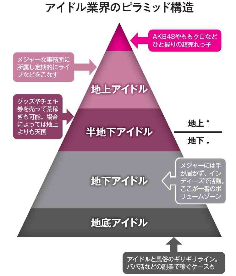 「地上→半地下→地下→地底」と続くアイドルの序列と稼ぎ方　“太客”で安定収入を得る地下アイドルも