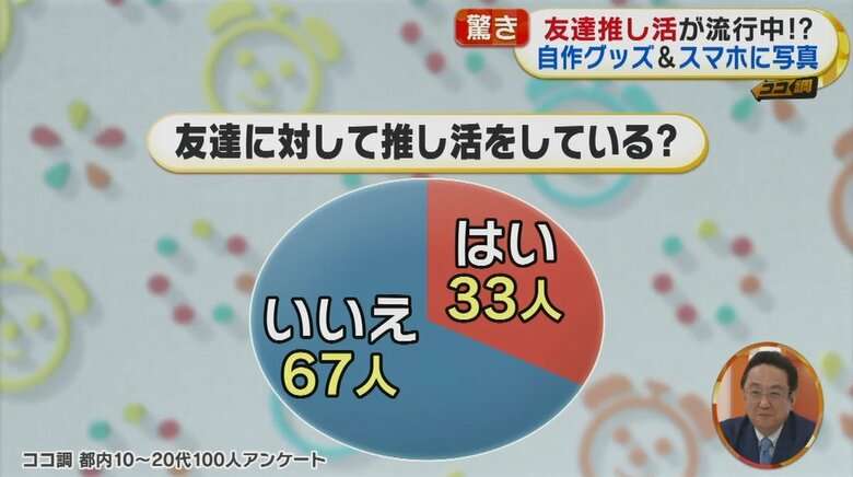 友達に“推し活”!?グッズ作り待ち受けも…アイドルだけじゃない!友達を推す若者たち　10～20代の“推し”に変化