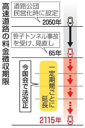 高速道路、有料2115年まで　半永久化へ改正法成立