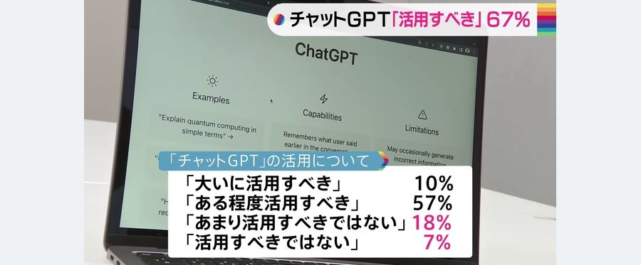 対話型人工知能 ChatGPT「活用すべき」は67％　教育現場やビジネスなどで　JNN世論調査