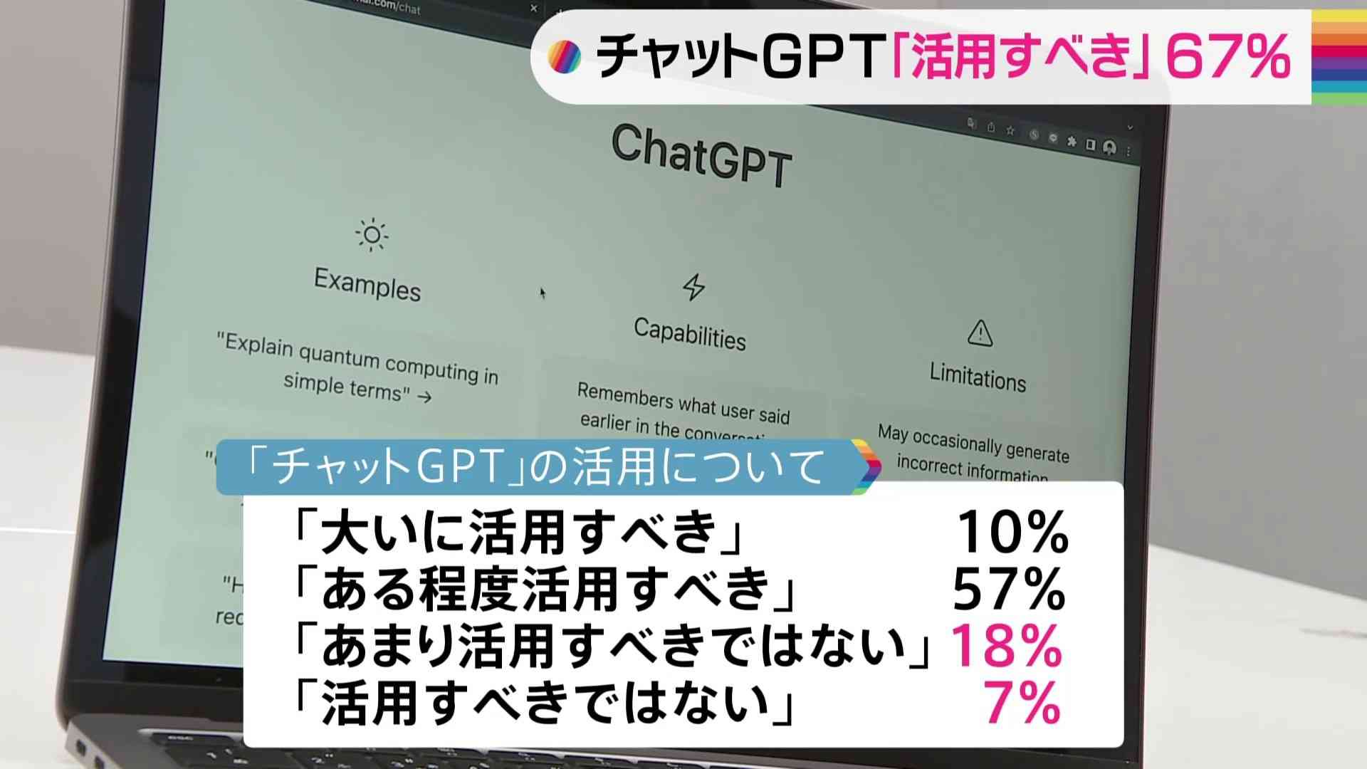 対話型人工知能 ChatGPT「活用すべき」は67％　教育現場やビジネスなどで　JNN世論調査 | TBS NEWS DIG