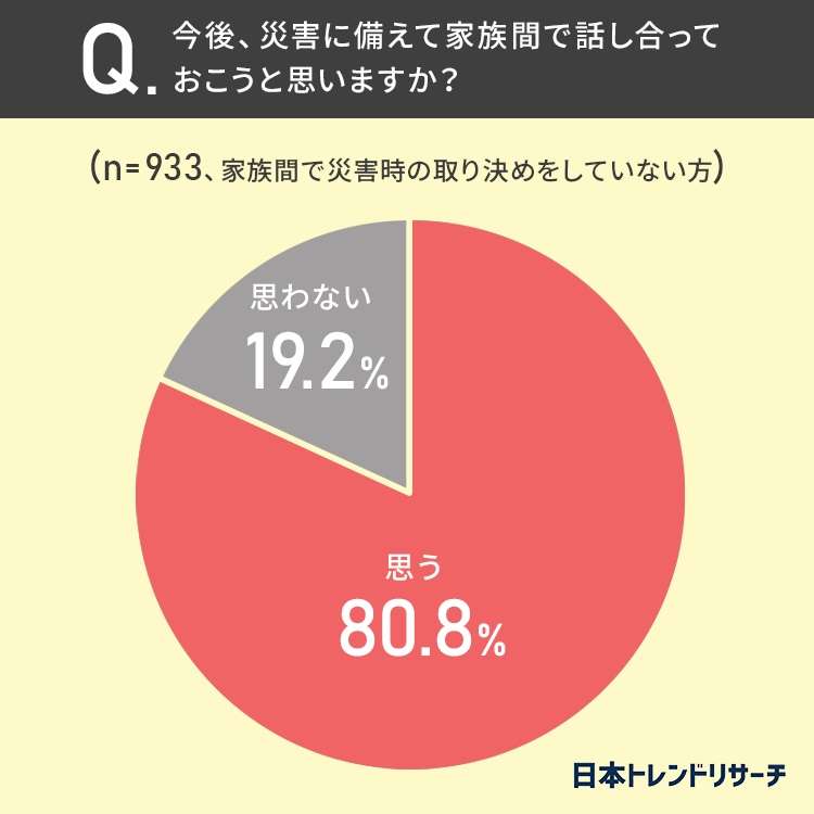 災害への備え、家族間で行っていること 3位「非常持出品の確認」、2位「安否確認の方法」を上回った、圧倒的1位は?