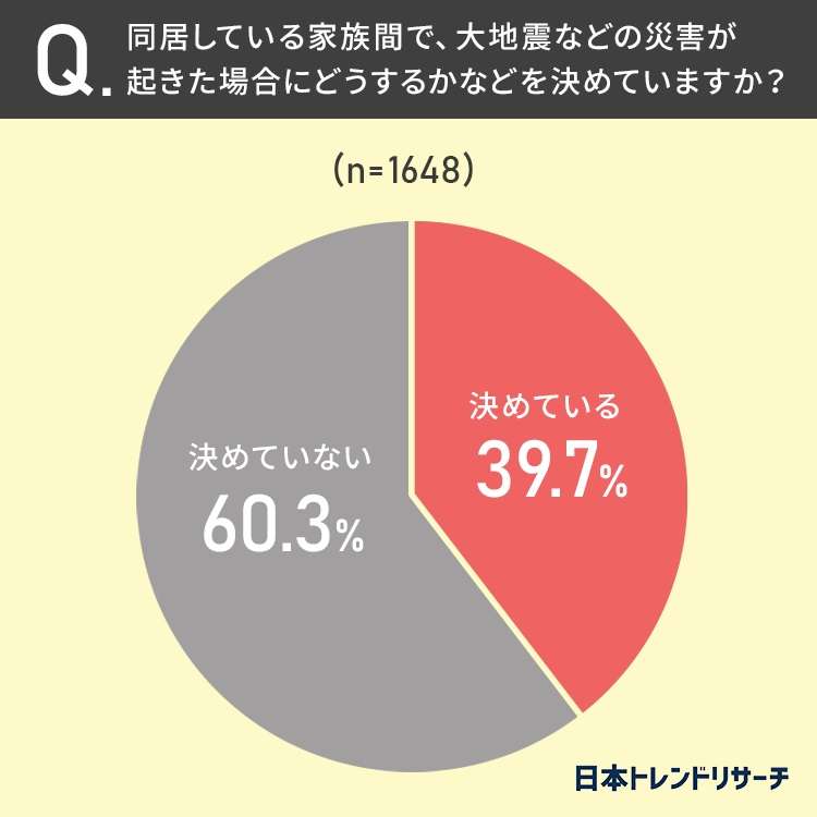 災害への備え、家族間で行っていること 3位「非常持出品の確認」、2位「安否確認の方法」を上回った、圧倒的1位は?