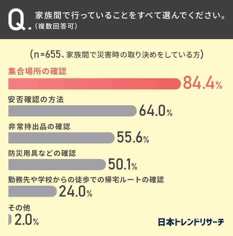 災害への備え、家族間で行っていること 3位「非常持出品の確認」、2位「安否確認の方法」を上回った、圧倒的1位は?