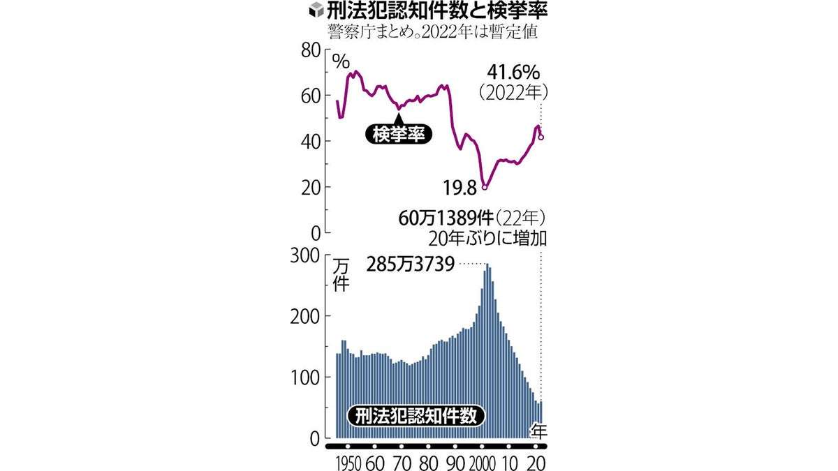 刑法犯２０年ぶり増加、６０万件…「治安悪くなった」６割超 : 読売新聞