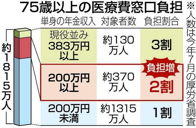 75歳以上“医療保険料“引き上げへ 改正健康保険法 可決・成立