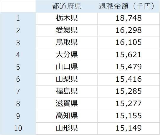 都道府県別「地方公務員の退職金」ランキング…最高額は栃木県「1,874万円」、東京都は「46位」