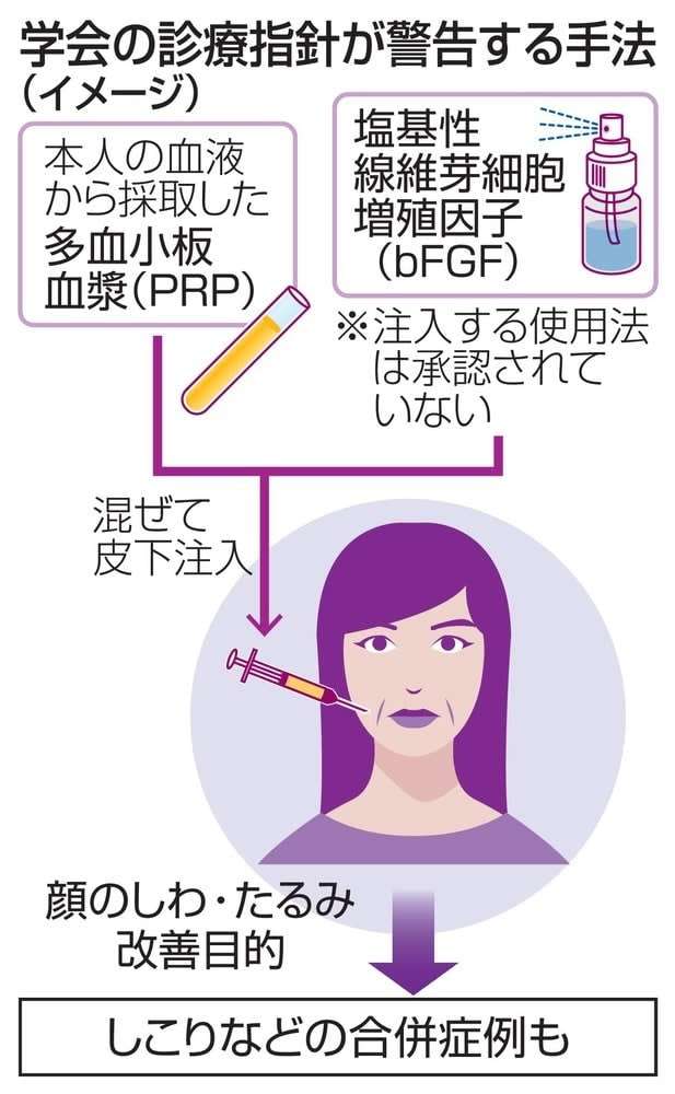 学会が「安全性を保証できない」と警告する美容再生医療、全国100施設で実施可能だけど大丈夫なの？bFGF皮下注入、実施認めた「事前審査」に専門家から疑問の声