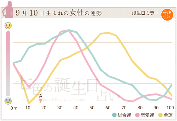 9月10日生まれのあなたの運勢 - 七色の誕生日占い
