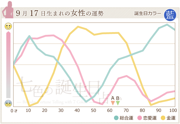 9月17日生まれのあなたの運勢 - 七色の誕生日占い