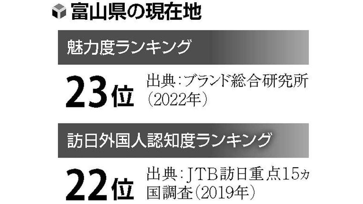 「すしといえば富山」と思ってもらいたい…目指すは「何もない県」のイメージ脱却