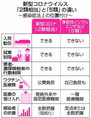 新型コロナ、インフル同等扱いに　今日8日、「5類」移行―国内初確認から3年余
