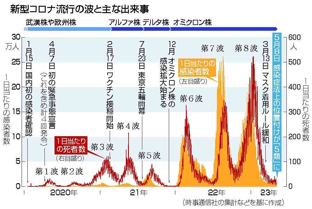 新型コロナ、インフル同等扱いに　８日、「５類」移行―国内初確認から３年余：時事ドットコム