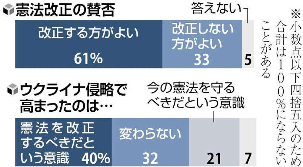 憲法改正「賛成」が61%、コロナ禍やウクライナ侵略影響で高水準に…読売世論調査