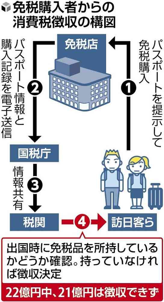 訪日客の消費税免税分21億円未徴収…転売狙いか、商品持たず納税もせず出国