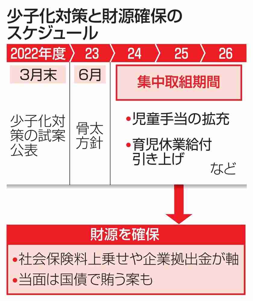 政府、少子化財源3年かけて確保　年3兆円、医療保険料上乗せ有力（共同通信） - Yahoo!ニュース