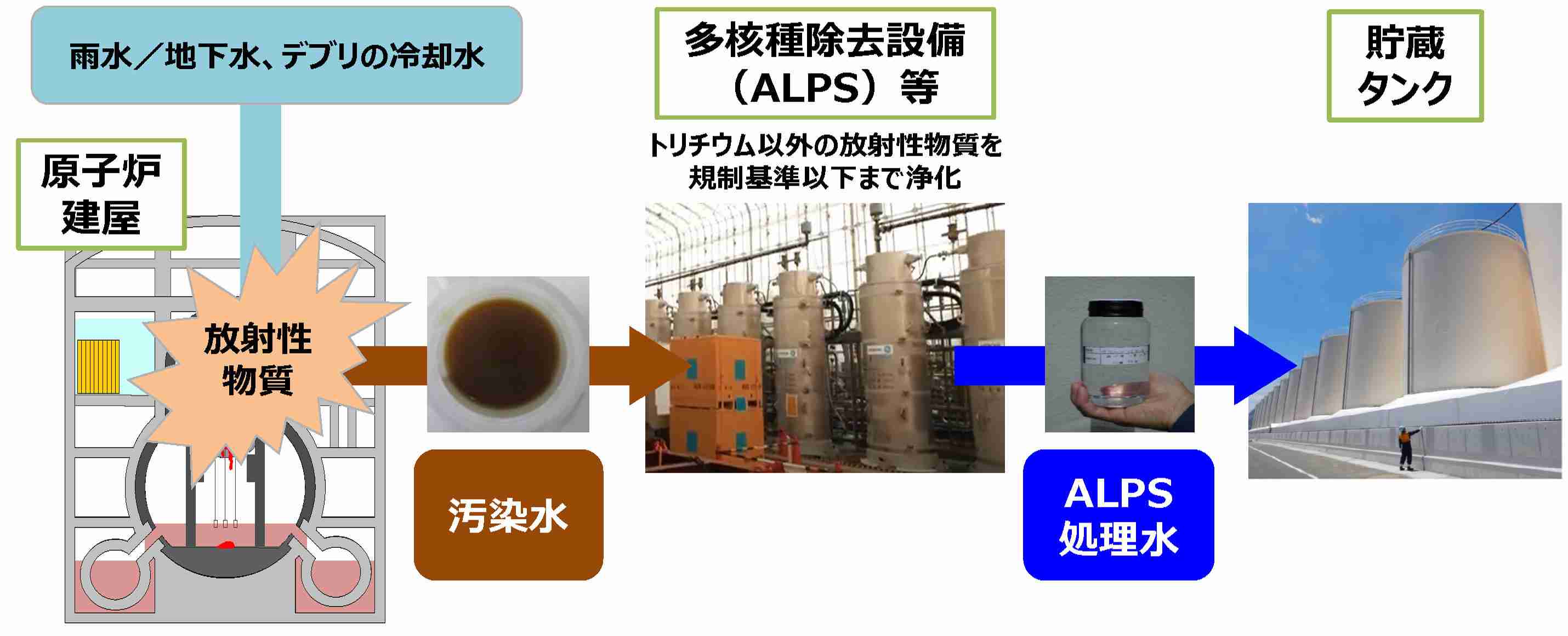 復興庁FAQページ | ALPS処理水とは何か？汚染水と何が違うのか？