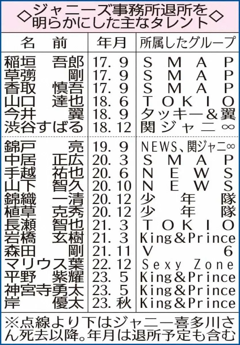 ジャニーズ事務所退所を明らかにした主なタレント ― スポニチ Sponichi Annex 芸能