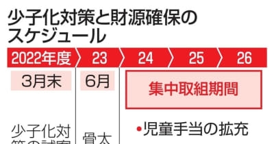 政府、少子化財源3年かけて確保　年3兆円、医療保険料上乗せ有力 ｜ 共同通信