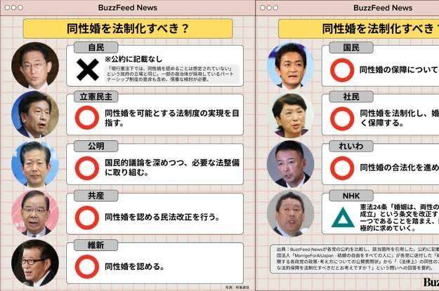 同性婚「賛成」63％、30歳未満女性の9割以上が「賛成」　JNN世論調査