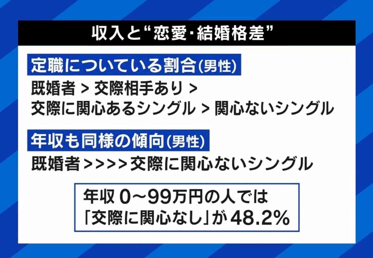 「低収入はそもそも婚活市場に参戦できない」未婚者なぜ増加？ 高学歴女性→結婚しないは間違い？ 少子化の根本原因は