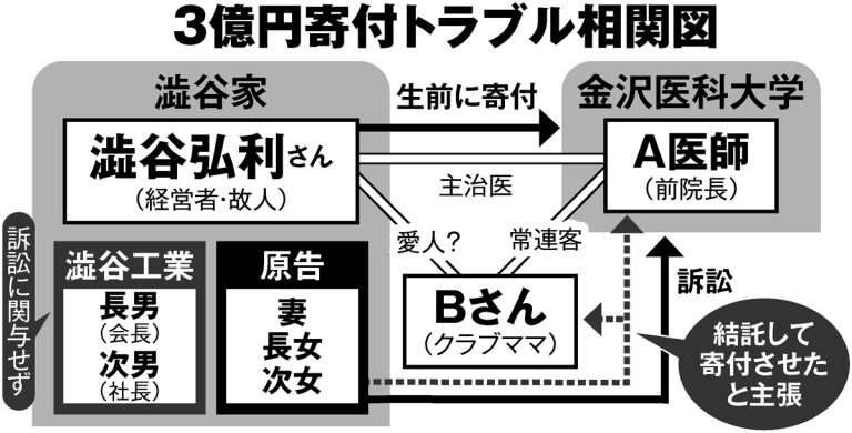 「認知症疑いの父が病院に3億円寄付」東証プライム上場企業・前社長をめぐる生前トラブルが泥沼裁判に