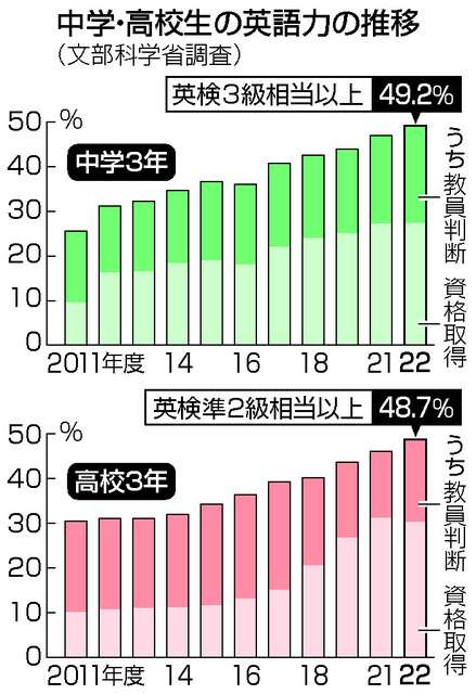 中高英語力、政府目標届かず　向上続くも50％未満―文科省調査