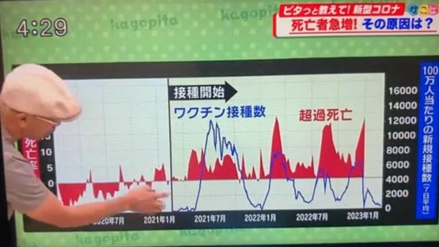 「死亡者急増の原因がワクチンである」ことが日本TV史上初めて放送される'Vaccines are the cause of a spike in deaths' is broadcast for th