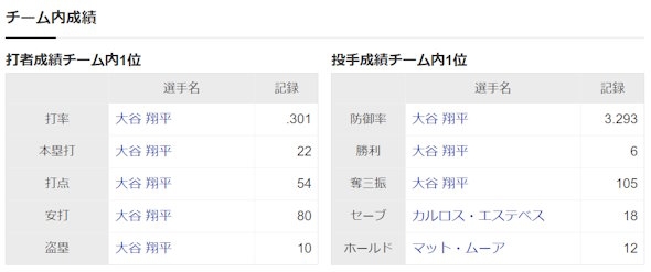 球宴ファン投票、中間発表は最終日 阪神勢が全9部門トップ、11人中10人の異常事態
