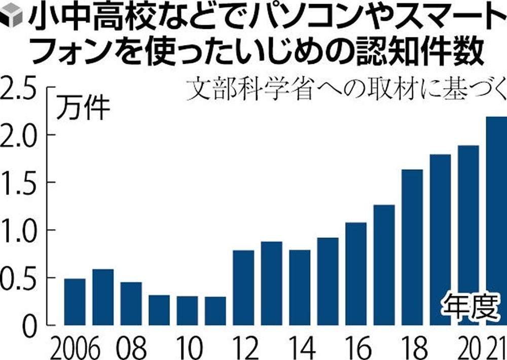 長男のSNSに「ころすぞ」、母親の写真も拡散…「個人のスマホ」理由に学校対応せず